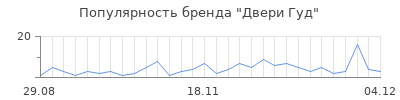 Популярность двери гуд
