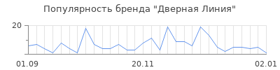 Популярность дверная линия