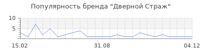 Популярность Дверной Страж