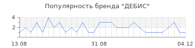 Популярность ДЕБИС