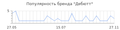 Популярность Дебютт