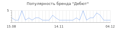Популярность дебют