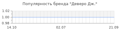 Популярность деверо дж