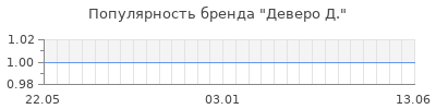 Популярность деверо д