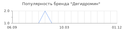 Популярность Дегидромин