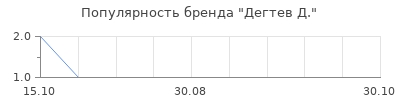 Популярность дегтев д