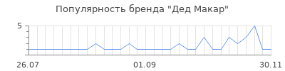 Популярность Дед Макар