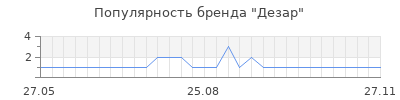 Популярность дезар