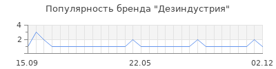 Популярность Дезиндустрия