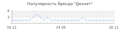 Популярность дезнет