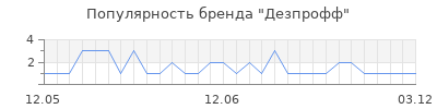Популярность Дезпрофф