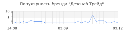 Популярность Дезснаб Трейд