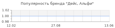 Популярность дейс альфи