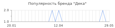 Популярность дека