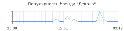 Популярность Декола