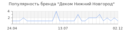 Популярность деком нижний новгород