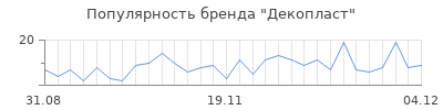 Популярность декопласт