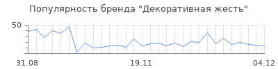 Популярность декоративная жесть