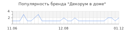 Популярность Декорум в доме