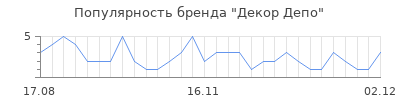 Популярность Декор Депо