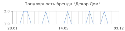 Популярность декор дом