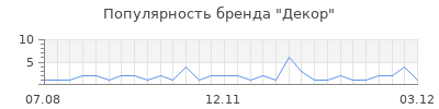 Популярность декор