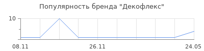 Популярность Декофлекс