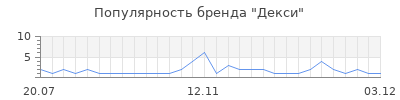 Популярность декси