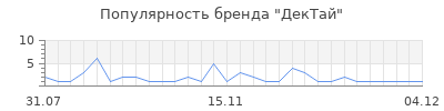 Популярность ДекТай