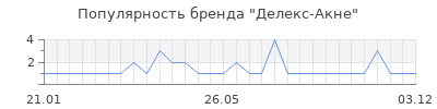 Популярность делекс акне