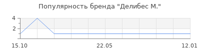 Популярность делибес м
