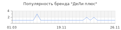 Популярность дели плюс