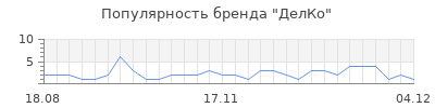 Популярность ДелКо