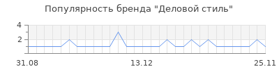 Популярность деловой стиль