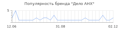 Популярность дело анх