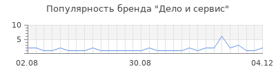 Популярность дело и сервис