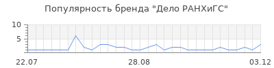 Популярность дело ранхигс