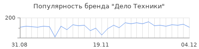Популярность дело техники