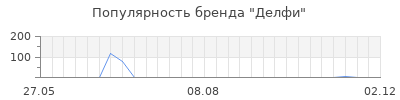 Популярность Делфи