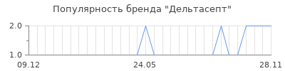 Популярность дельтасепт