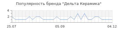 Популярность дельта керамика