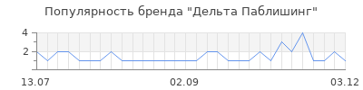Популярность дельта паблишинг
