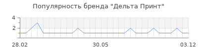 Популярность Дельта Принт
