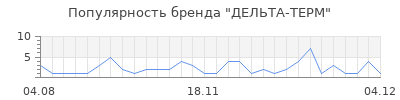 Популярность дельта терм