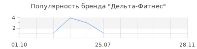 Популярность Дельта-Фитнес