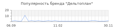 Популярность Дельтоплан