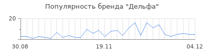 Популярность дельфа