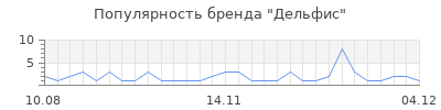 Популярность дельфис
