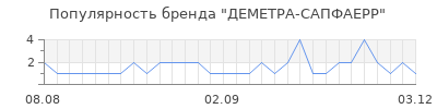 Популярность ДЕМЕТРА-САПФАЕРР