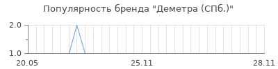 Популярность деметра спб